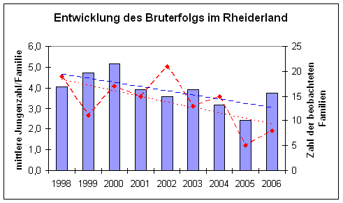 Sinkende Kinderzahlen – neuerliche Entwicklungen beim Bruterfolg